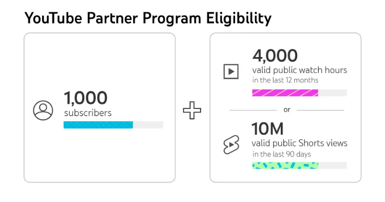 Requirements To Monetize Your Channel.